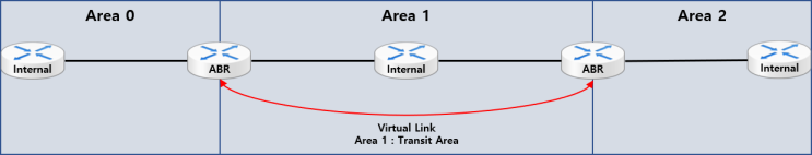[OSPF] OSPF Virtual Link