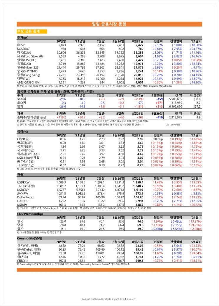  금융시장동향(22.8.29), 금융위원회
