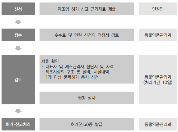  동물용의약품 동물용 의약외품 제조업,수입업 허가(신고) ①