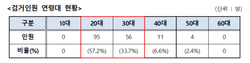 <b>다크웹</b>·가상자산을 이용한 대마 <b>판매</b>·투약 사범 178명 검거... 