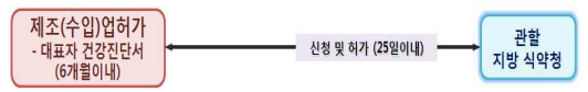  의료기기 민원 신청 및 처리 절차
