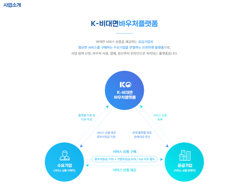  [중소기업 비대면 바우처 공고 모집] 정부지원금 140만원