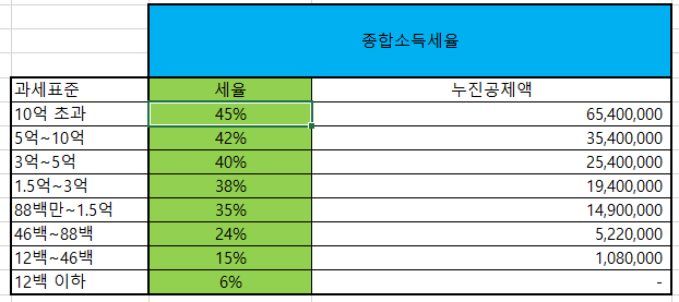  종합소득세 쉽게 이해하기와 23년 개편(과세 소득 공제 기간 신고 구간 대상 기준 납부 절세 세금 사업자 직장인 근로자 부녀자 가산세 기타소득 기한 사업소득 세액 자영업자 중간예납