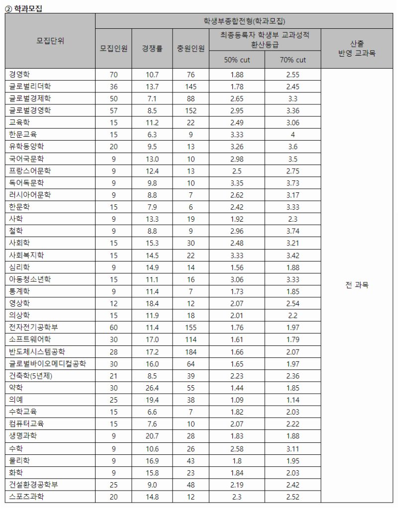 톱 1134 성균관대 수시 등급 새로운 업데이트 49 일 전
