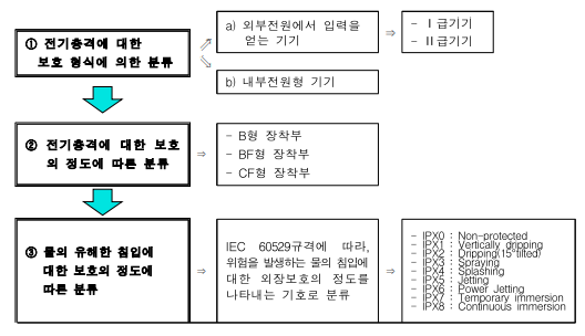  의료기기 분야별 기술문서 작성 방법 소개 ④