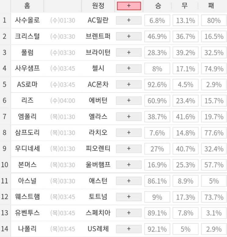 2022 43회차 프로토 Proto 축구 승무패 참고자료