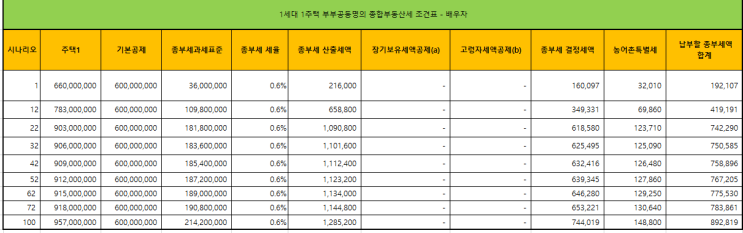  1주택자와 부부공동명의 종부세 비교 분석 및 신청기간 9.16~9.30 (100개) - 고령자 세액공제 및 장기보유 세액공제 적용 (종합부동산세 기준 및 납부기간)