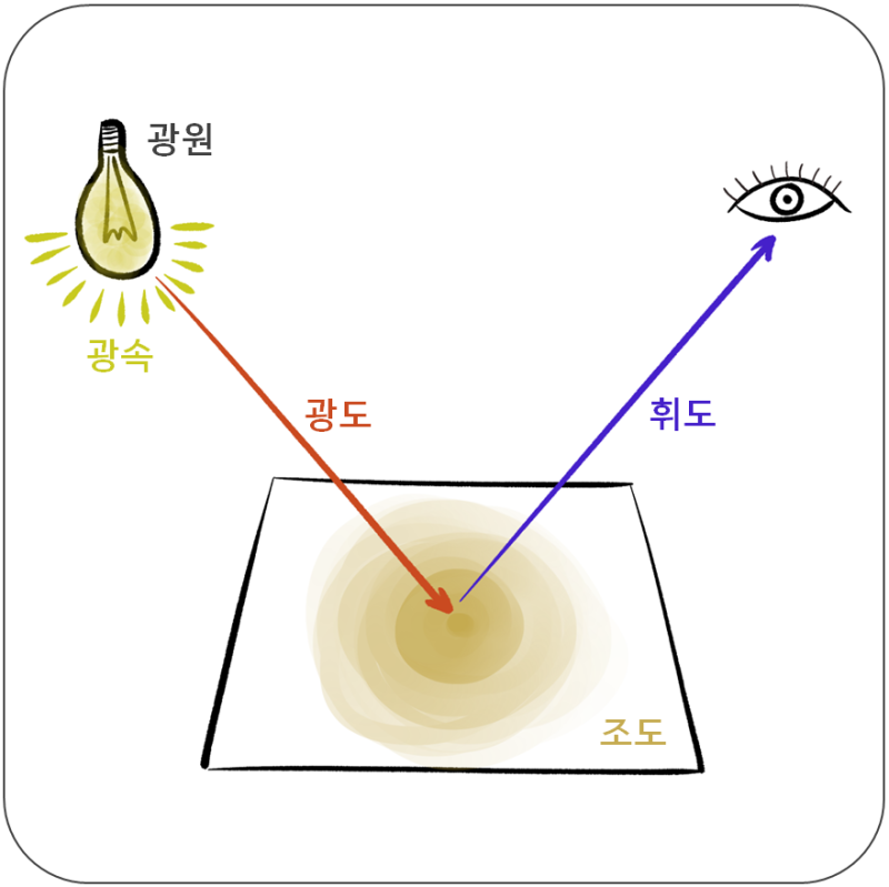 빛의 측정 단위 및 용어 - 광속, 광도, 조도, 휘도 : 네이버 블로그