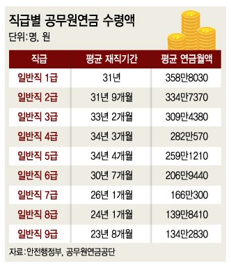 9급 공무원 월급 실수령액 168만원? (+공무원연금) : 네이버 블로그 9급 공무원 월급 실수령액 168만원? (+공무원연금) : 네이버 블로그