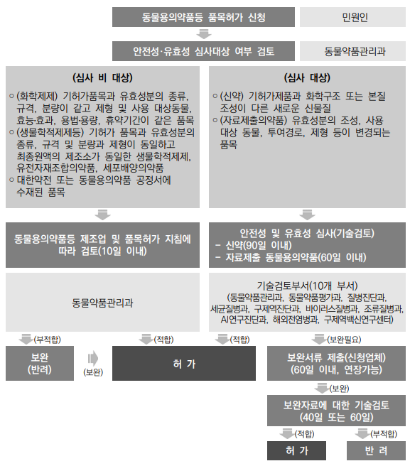  동물용의약품, 동물용의약외품 품목허가(신고)