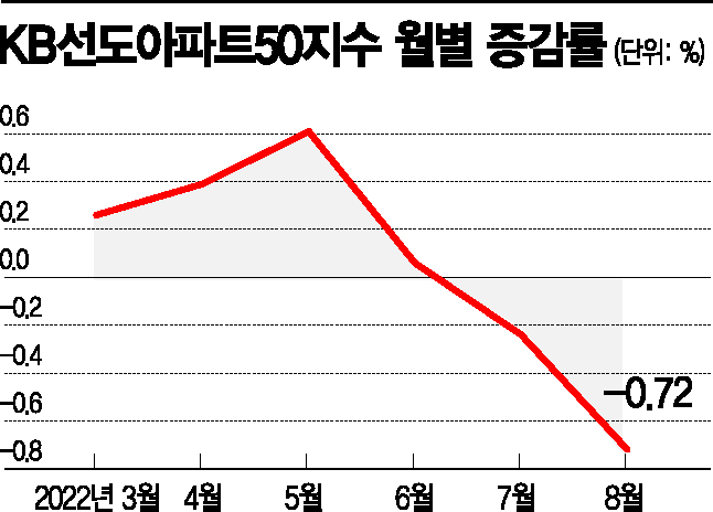 대장아파트값도 뚝뚝…2년여만 최대폭 하락