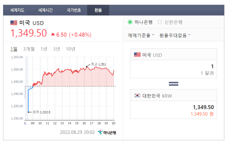  [주식] 강달러 시대 미국 주식 투자해도 될까?(Ft. 달러 환율 1,350원 돌파 및 SPY, QQQ 비교 분석)