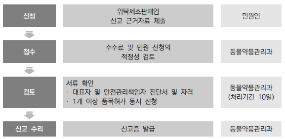  동물용의약품 동물용의약외품 제조업,수입업 허가(신고) ②