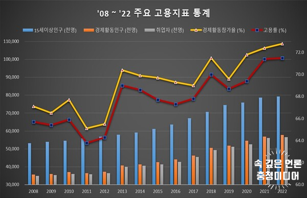  진천군, 올 상반기 고용률 역대 최고 71.5% 달성