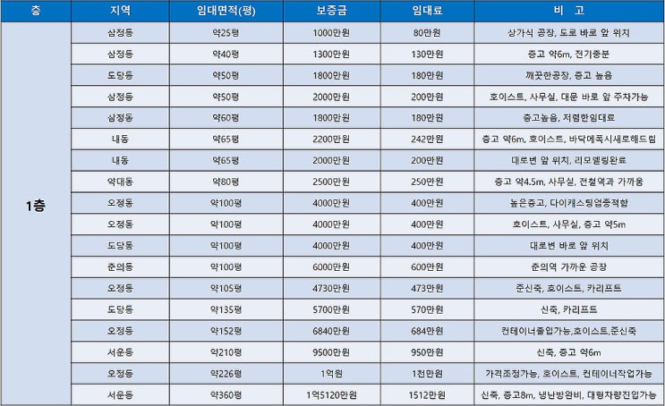 부천공장임대 층수와 평수와 금액대로 다양한 부천임대공장목록 (8월 5주차) 부천공장임대 층수와 평수와 금액대로 다양한 부천임대공장목록 (8월 5주차)