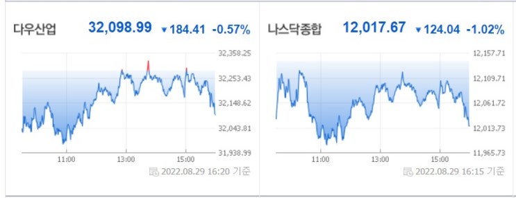 &lt;뉴욕 증시&gt; 파월 여진 계속, 나스닥 1% 하락