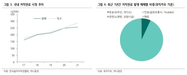  하나증권 "너도 나도 할 수 있는, 음악저작권료 참여 청구권"