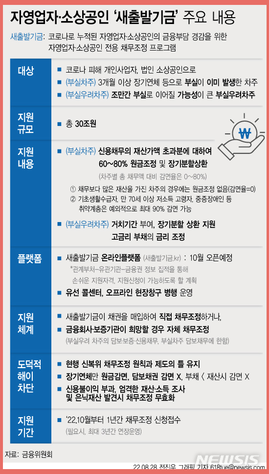자영업자 빚 탕감 최대 80% 5