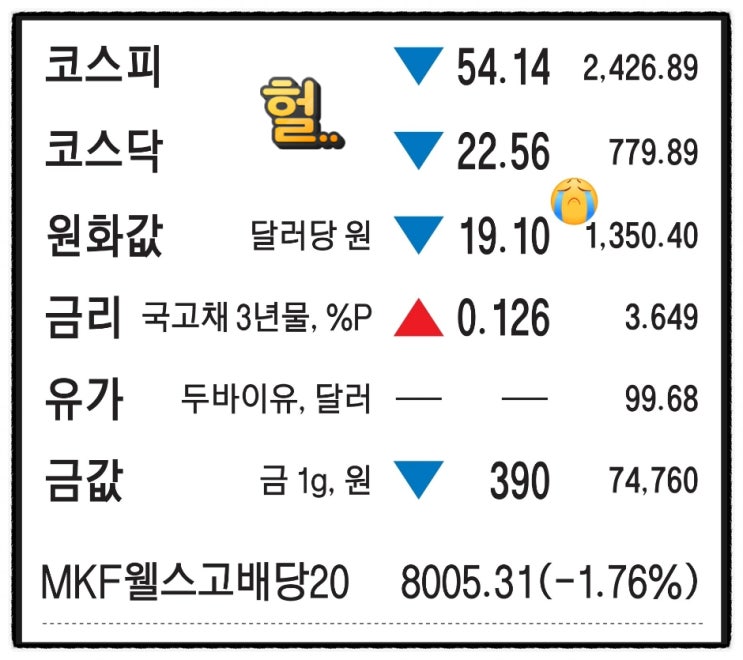  8월30일-원화값 1350원 붕괴. 코스피 2300갈수도. LG엔솔,혼다 美배터리 공장. 증권사 PF대출. 국고보조금 부정수급 2350억. 지누스마스. 제주렌터카 총량제 연장.