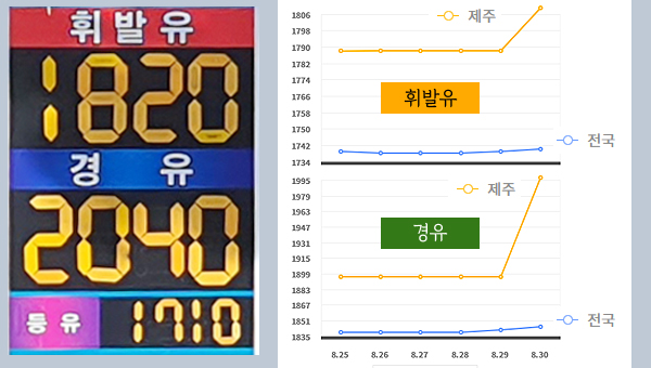 제주 나홀로 경윳값 최대치 인상 ‘휘발유보다 200원 비싸’