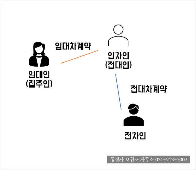  전대차 계약시 주의해야 할 점과 계약서 검토, 내용증명 행정사