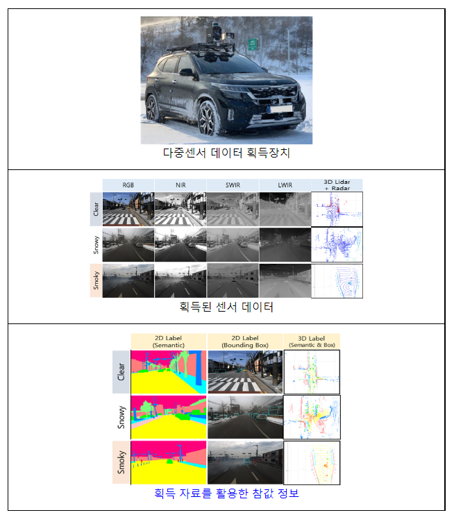 국방과학연구소, 열악한 환경 속 안정적 자율주행 위한 데이터 확보_방위사업청