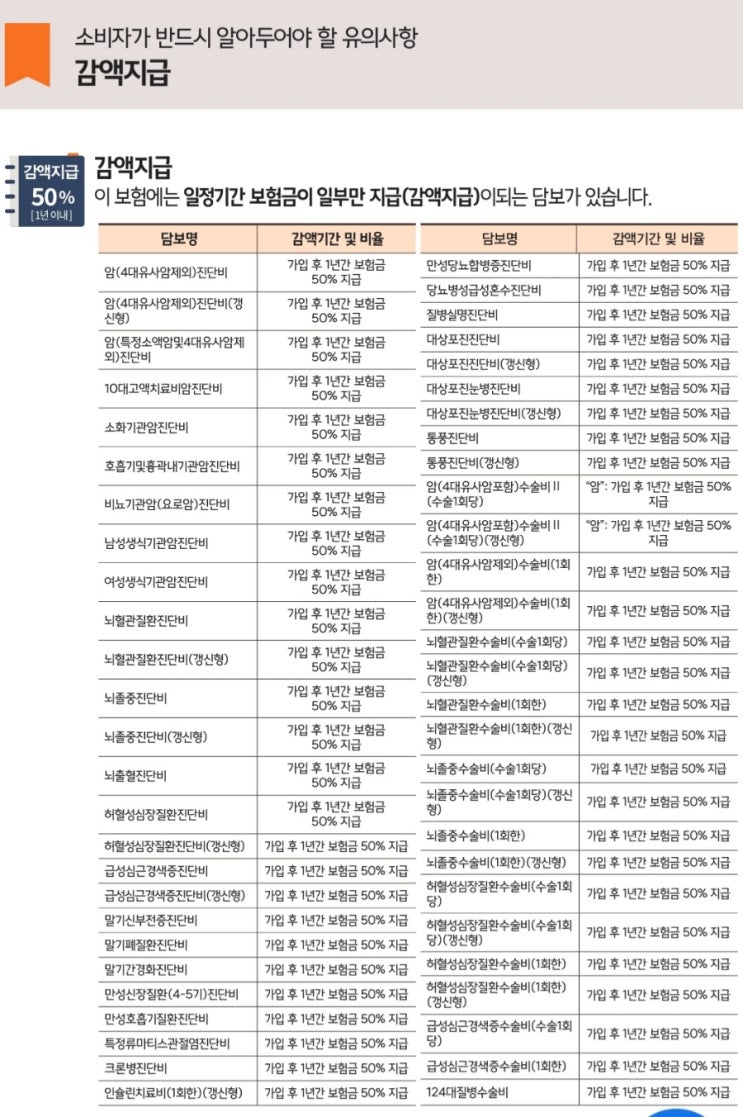 감액지급(한화손보)