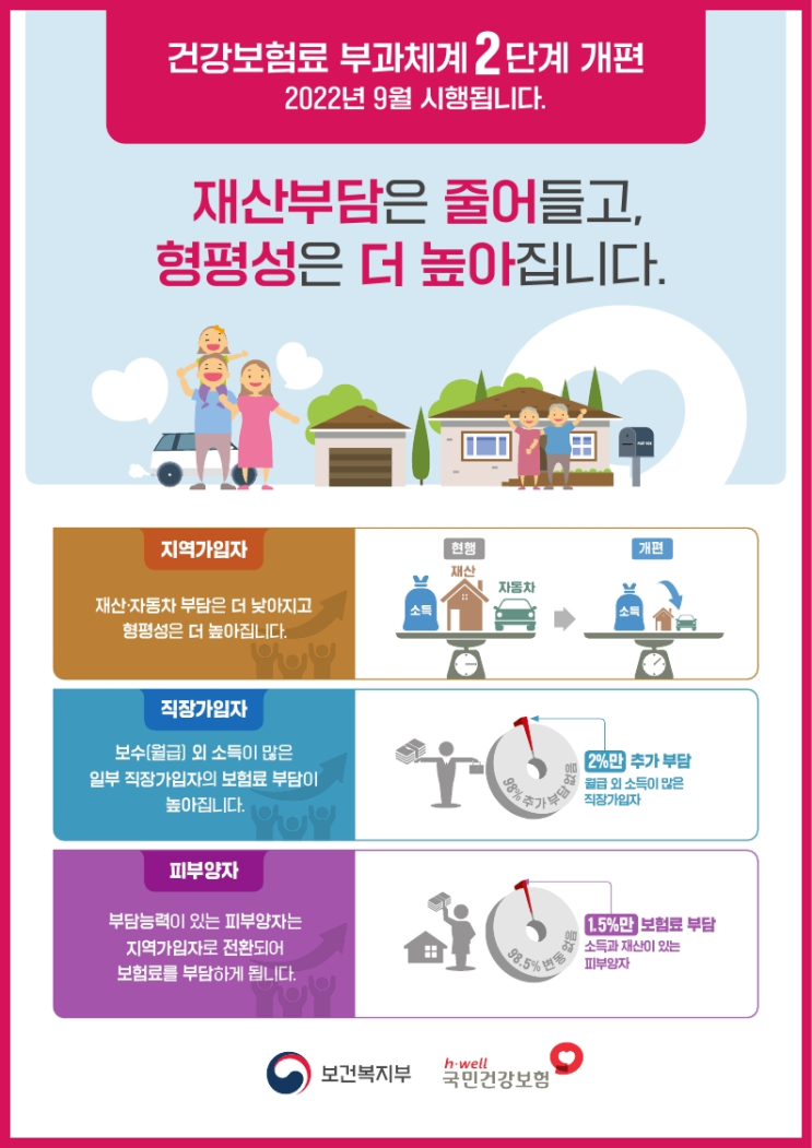  2022년9월/건강보험료 상승/건강보험/건강보험개편/건보료7%상승