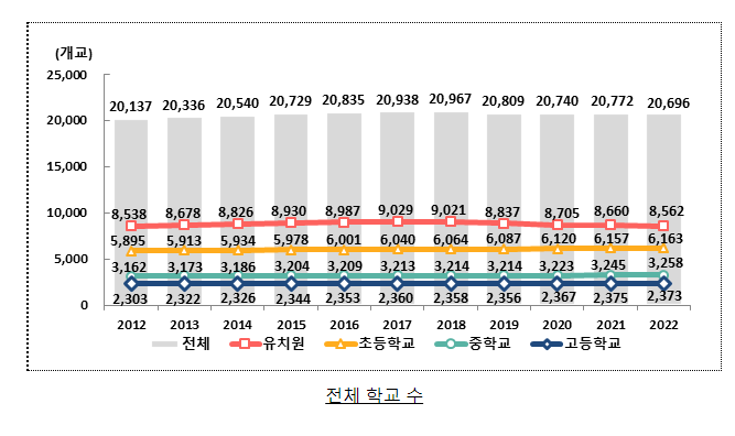 2022년 교육기본통계 조사 결과 발표_교육부 2022년 교육기본통계 조사 결과 발표_교육부