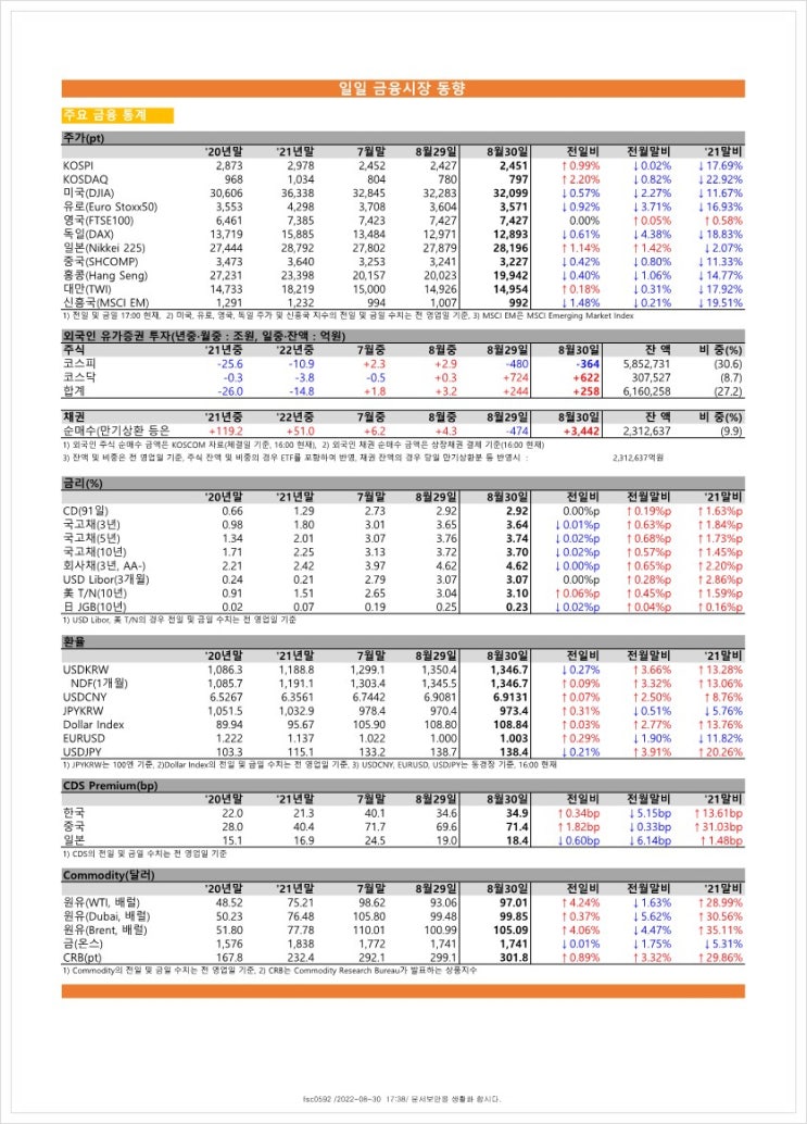 금융시장동향(22.8.30), 금융위원회