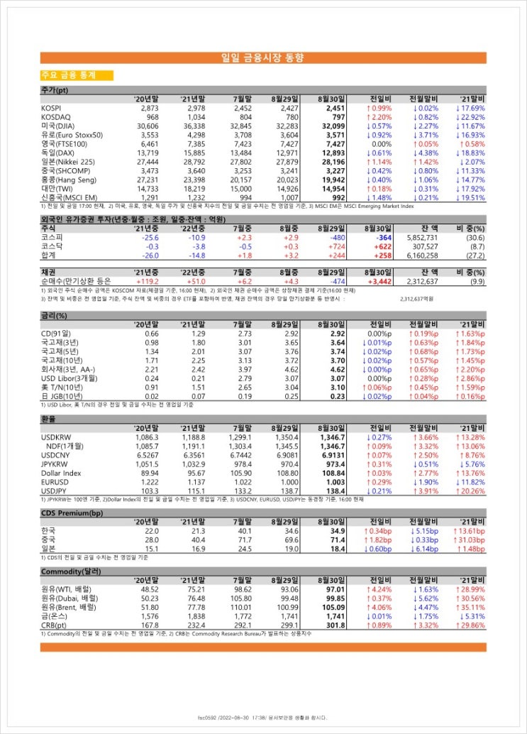 금융시장동향(22.8.30), 금융위원회