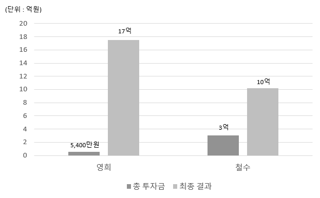  복리의 마법, 투자의 액수보다 기간이 더 중요하다.
