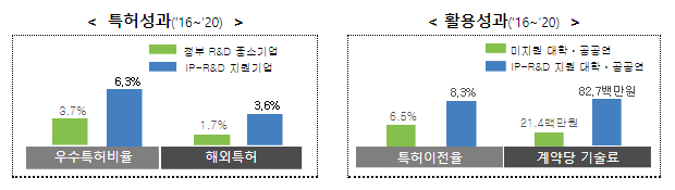 반도체, 2차전지 등 6대 전략기술 분야 ‘특허 기반 연구개발’ 전략 지원_특허청 반도체, 2차전지 등 6대 전략기술 분야 ‘특허 기반 연구개발’ 전략 지원_특허청