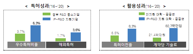 반도체, 2차전지 등 6대 전략기술 분야 ‘특허 기반 연구개발’ 전략 지원_특허청