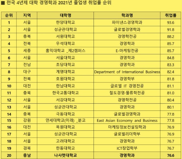  4년제 대학 취업률 순위를 알아보자 (인서울/경기/전국)