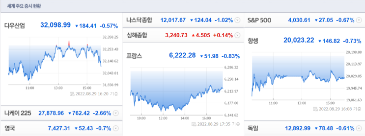  [8월29일미국주식]1일1시황 나의 지출 나의 자산현황 MACD Stochastic slow 일목균형표 VIX 등등