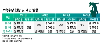 내년 출산 땐 월 70만원 '부모급여'…기초연금 4.7% 오른다 내년 출산 땐 월 70만원 '부모급여'…기초연금 4.7% 오른다