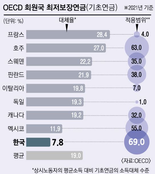  기초노령연금 금액 단계적 인상과 수급자격