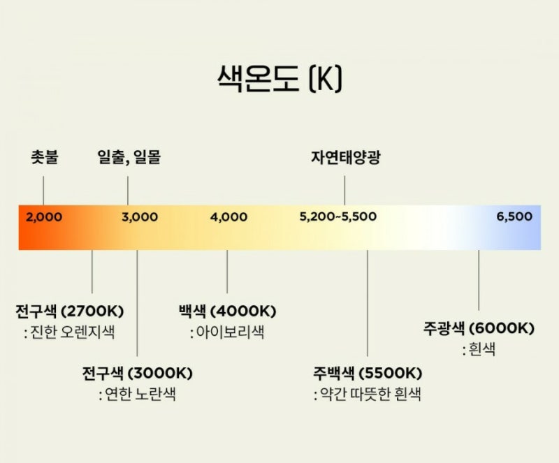 [ 인테리어 준비 12 ] 인테리어의 완성은 조명? 우리집에 어울리는 색온도 찾기! : 네이버 블로그