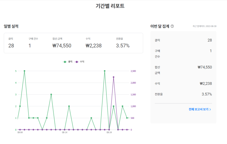  [궁금해요] 간단하게 쿠팡파트너스로 수익만드는 방법(첫번째_가입하고 링크생성해보기!!): D 수익이 귀엽네?ㅎㅎㅎㅎ