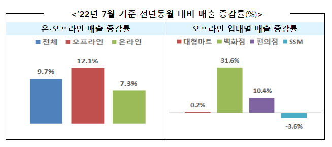 22년 7월 주요 유통업체 매출, 전년동월 대비 9.7% 증가_산업통상자원부