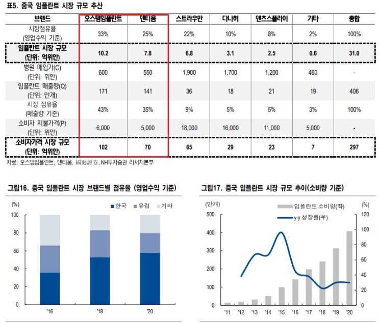 임플란트 - 중국 VBP 정책에 너무 쫄 필요 없음 임플란트 - 중국 VBP 정책에 너무 쫄 필요 없음