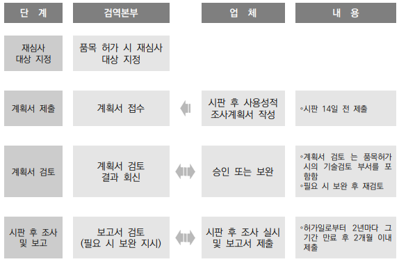  동물용 신약 등의 재심사 ②