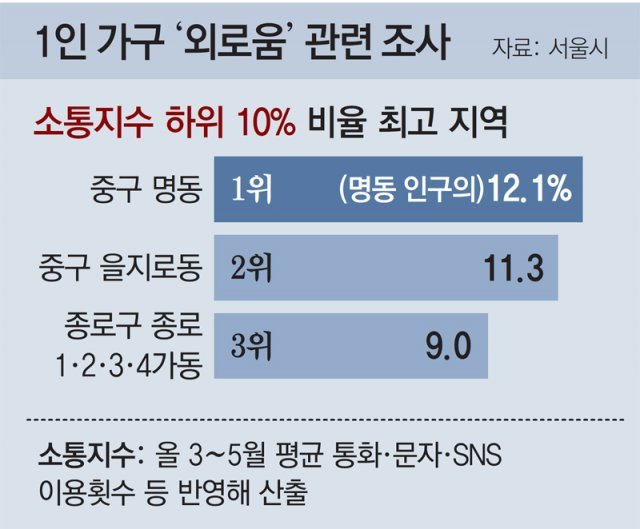 저소득 ‘도심 1인가구’ 소통빈도 낮았다