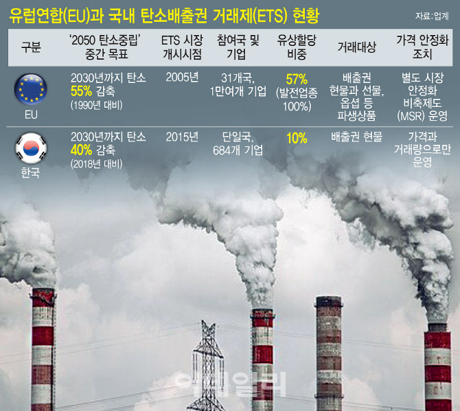  (탄소중립) 우리나라 탄소배출권 거래제 도입과 현황