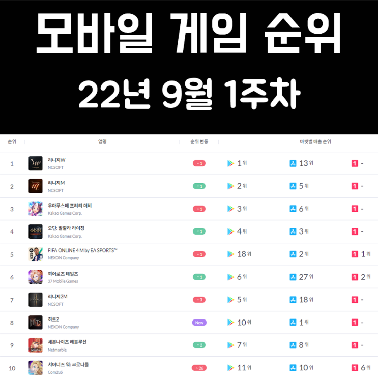 모바일 게임 순위 및 추천 22년 9월 1주차 모바일 게임 순위 및 추천 22년 9월 1주차