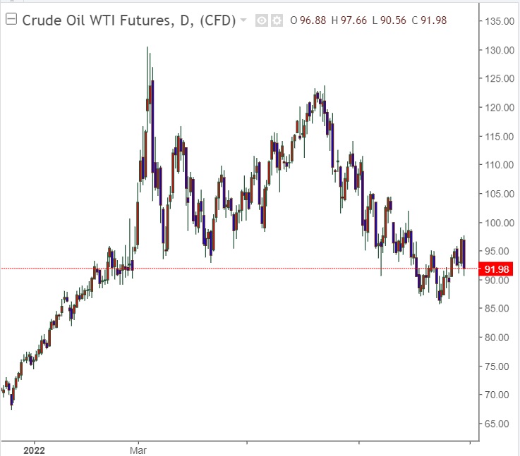 국제유가, OPEC+ 감산 우려 완화로 5% 하락 국제유가, OPEC+ 감산 우려 완화로 5% 하락