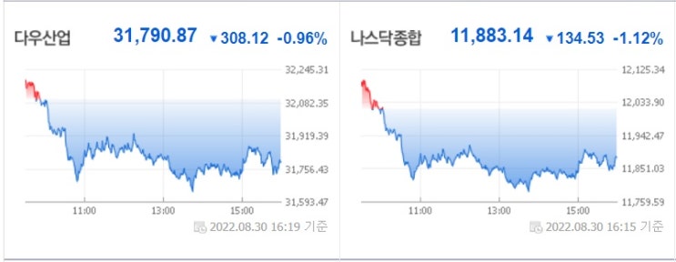 &lt;뉴욕 증시&gt; 3 거래일 연속 하락