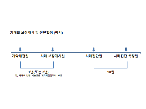 치매 진단금 이야기 치매 진단금 이야기
