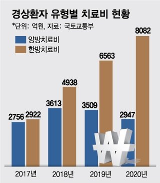 진단서대로 보험금 지급해도 한방과잉진료 막는다